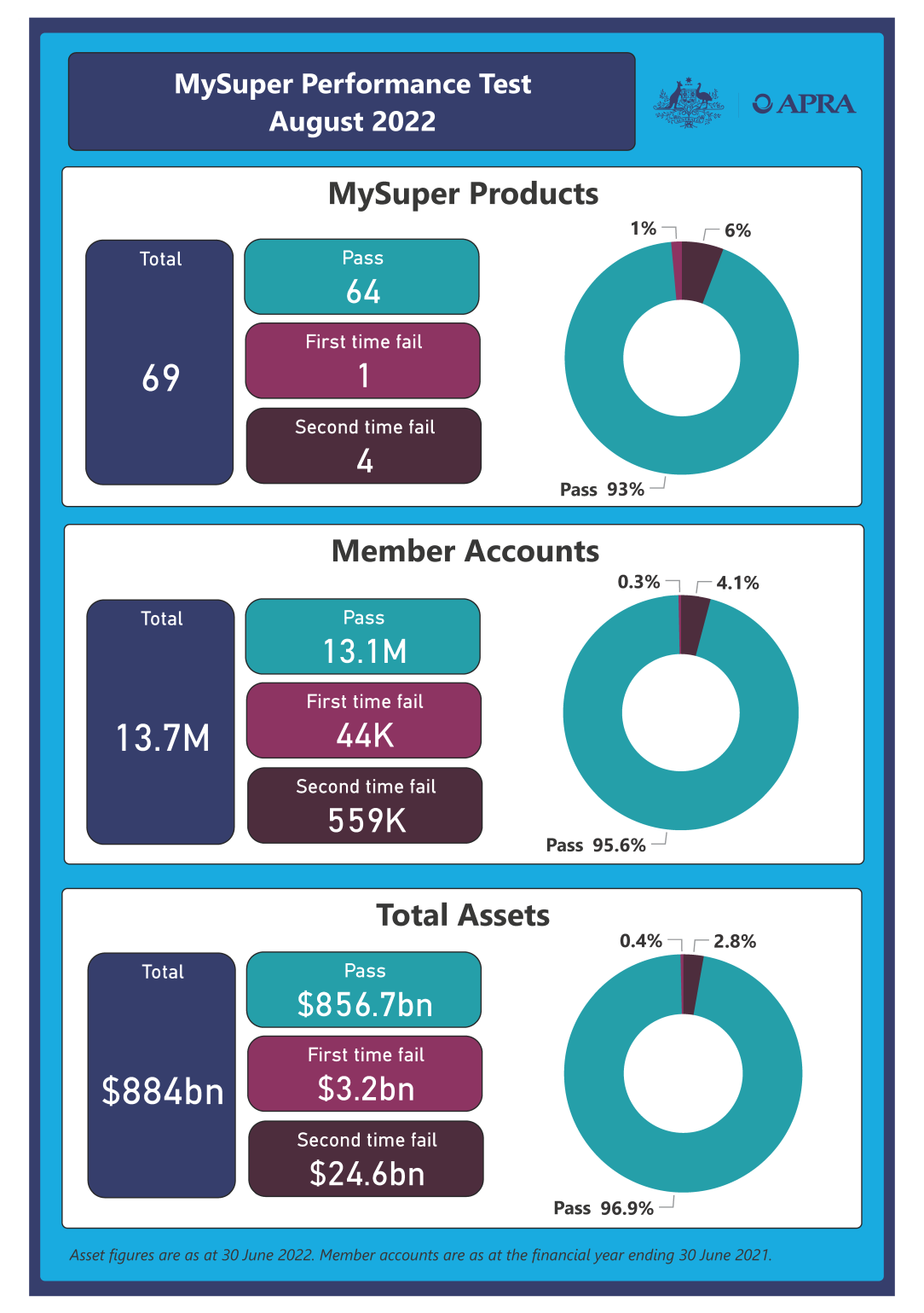 APRA releases 2022 MySuper performance test results APRA APRA releases 2022 MySuper performance test results APRA